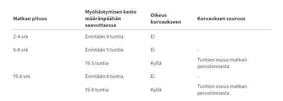 Lennon myöhästyminen